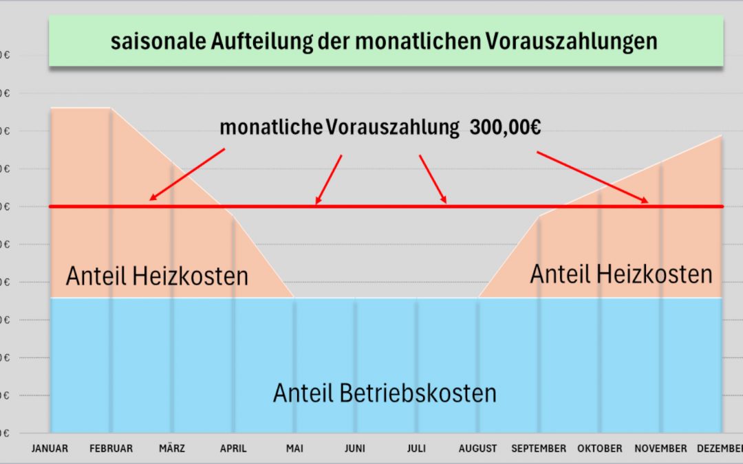 Nachzahlung Nebenkosten: viele Gründe möglich