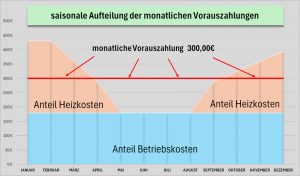 saisonaler Anteil Heizkosten Betriebskosten