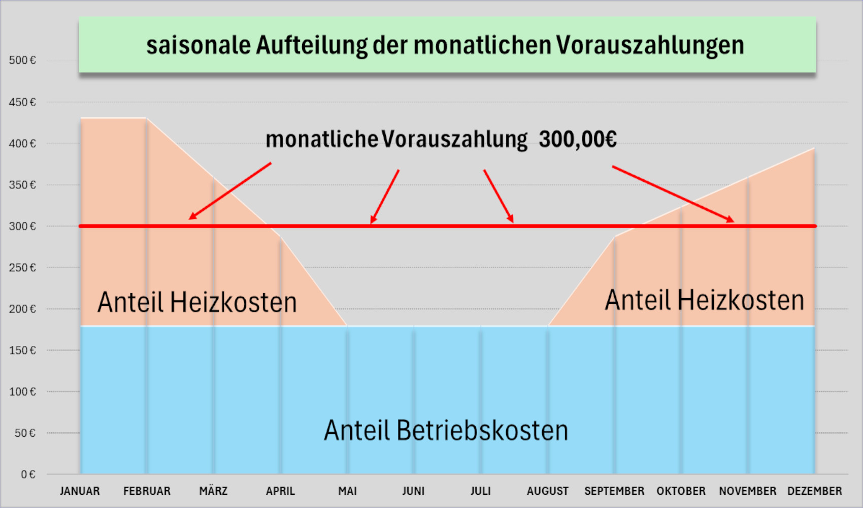 saisonaler Anteil Heizkosten Betriebskosten saisonaler Anteil Heizkosten Betriebskosten