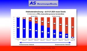 10 Stufenmodel des CO₂-Kostenaufteilungsgesetzes