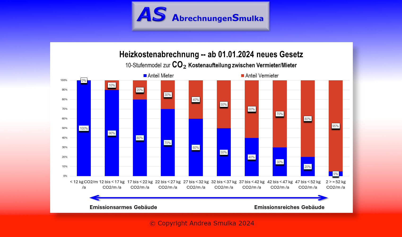 10 Stufenmodel des CO₂-Kostenaufteilungsgesetzes 10 Stufenmodel des CO₂-Kostenaufteilungsgesetzes