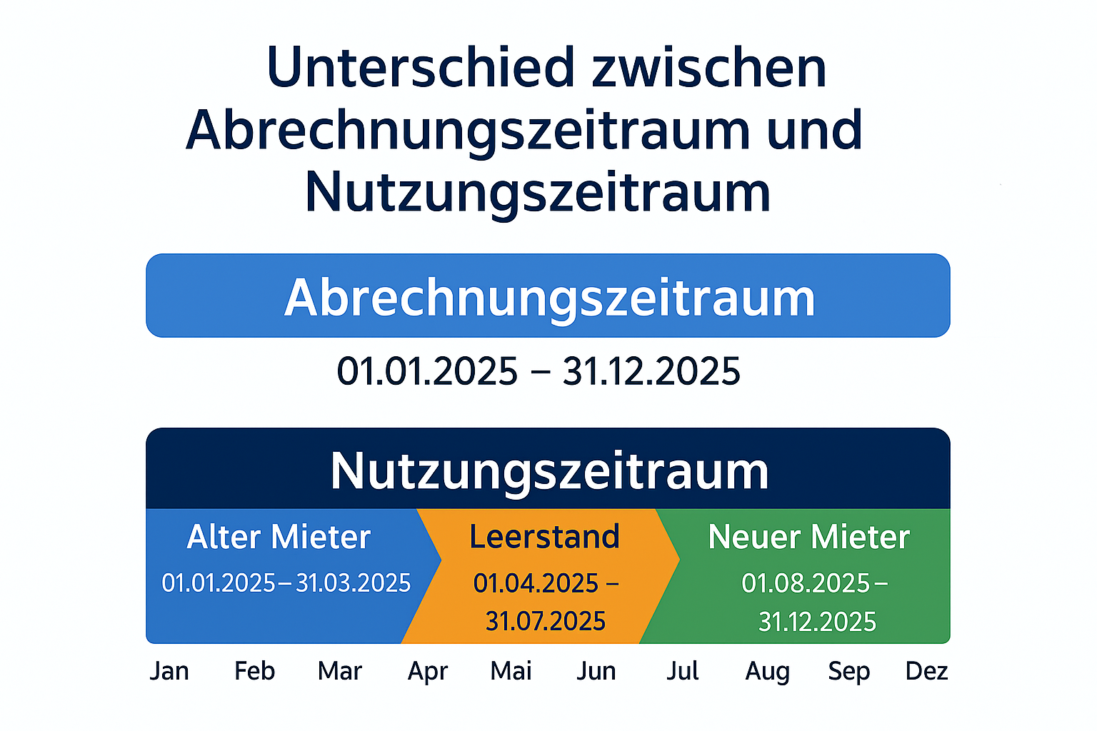 Abrechnungszeitraum vs. Nutzungszeitraum